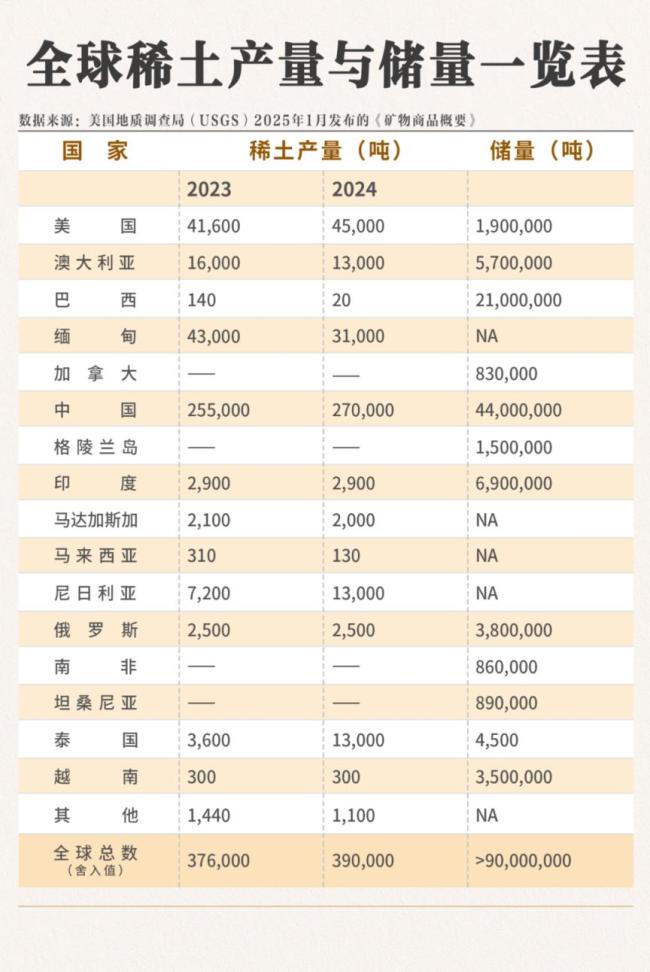 中國稀土優(yōu)勢相對美國究竟有多大 從資源到技術(shù)全面領(lǐng)先