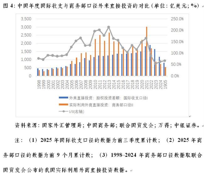 管濤：跨境直接投資逆勢向好 外資流入增加