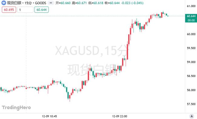 白銀突破60美元