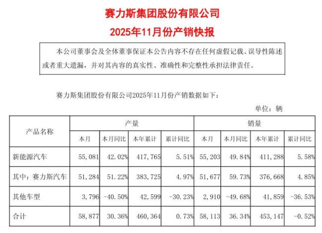為什么賽力斯說沒有華為就沒有問界 華為技術(shù)成就問界成功