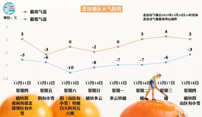 好消息：北京周五的雪“穩(wěn)”了！壞消息：故宮周六的票約滿了 周五最高溫-3℃