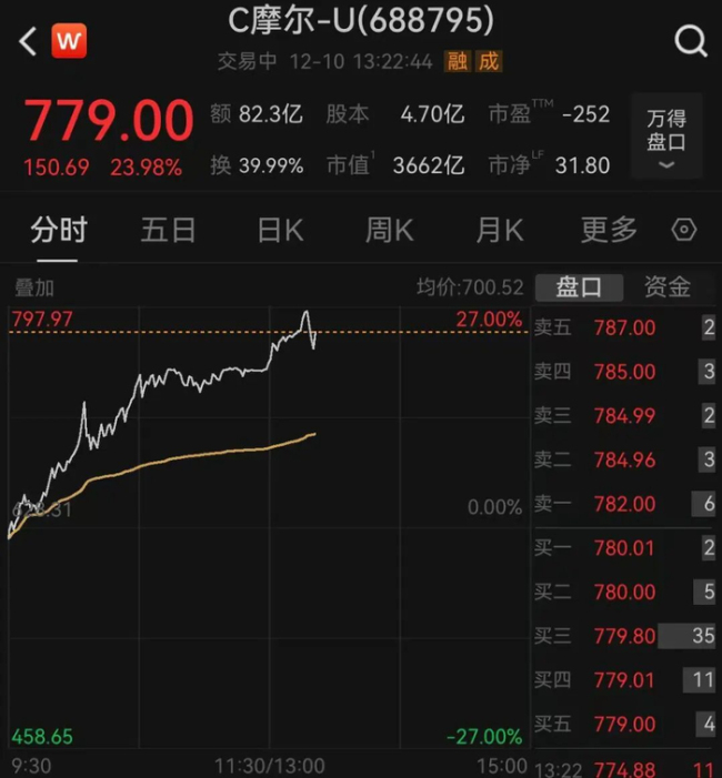 摩爾線程中簽者單簽浮盈或超41萬元 股價再創(chuàng)新高
