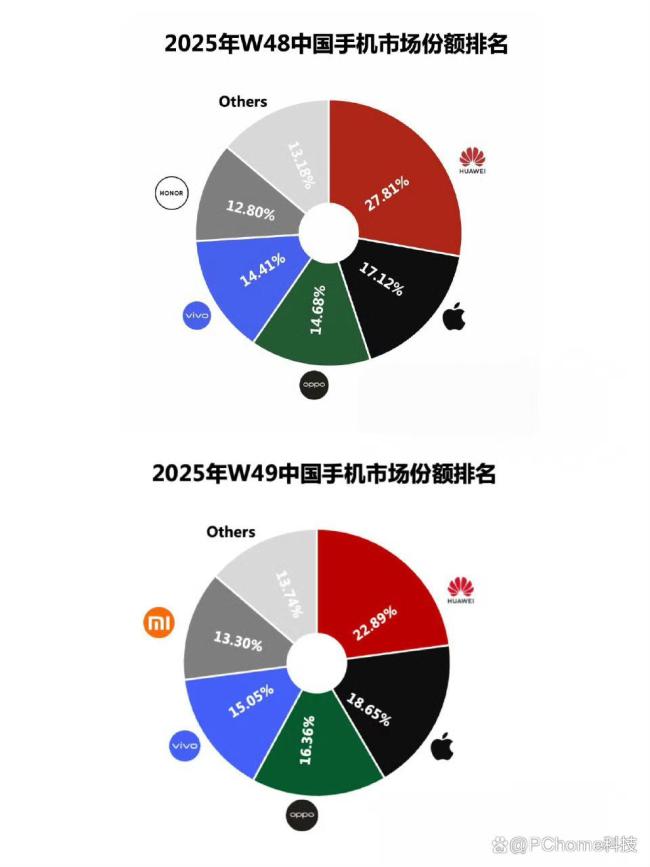 華為手機(jī)重奪國內(nèi)市場份額第一 Mate 80系列熱銷助力