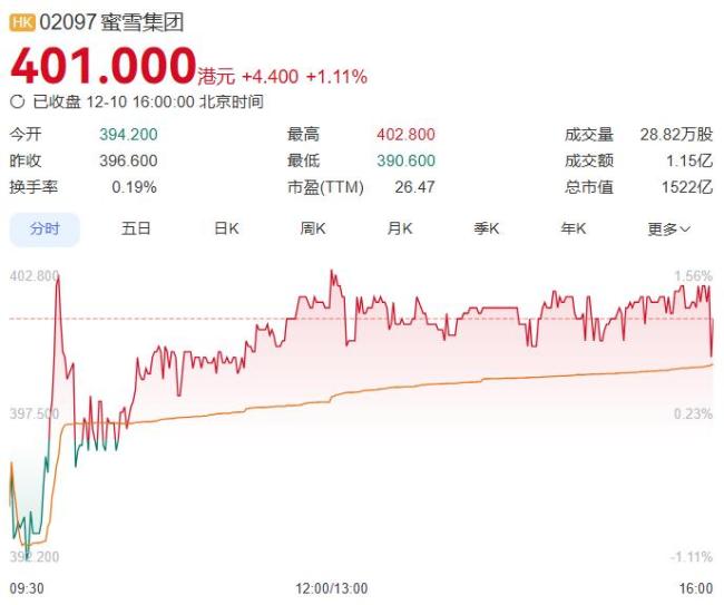 蜜雪冰城开始卖早餐了 试水早餐市场