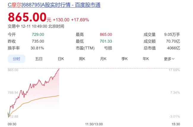 国产GPU巨头市值突破四千亿元,股价刷新纪录