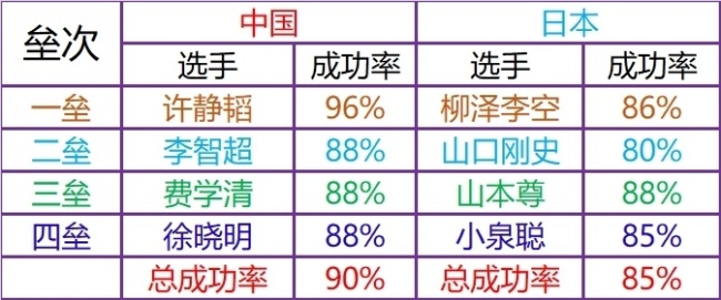 中國(guó)男壺生死戰(zhàn)數(shù)據(jù)：100%成功率不是徐曉明！刁鉆戰(zhàn)術(shù)把日本耗空 精準(zhǔn)執(zhí)行鎖定勝局