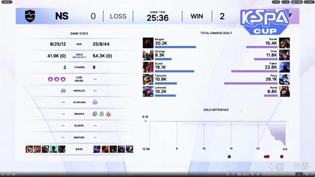 袼褙定约KeSPA杯 T1粗造晋级败者组下一轮