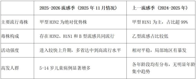 今年流感病例數(shù)近4年最高 甲型H3N2成主流毒株