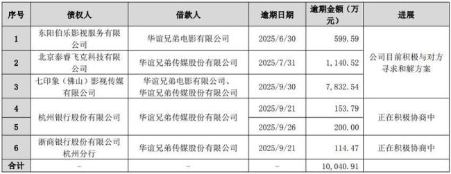 華誼兄弟7年巨虧82億 債務危機加劇
