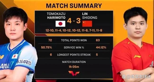 林詩棟今年已經(jīng)7次輸?shù)魶Q勝局比賽