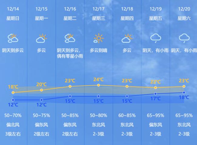 冷空气最后的“倔强”!中山升温时间 寒潮影响渐弱