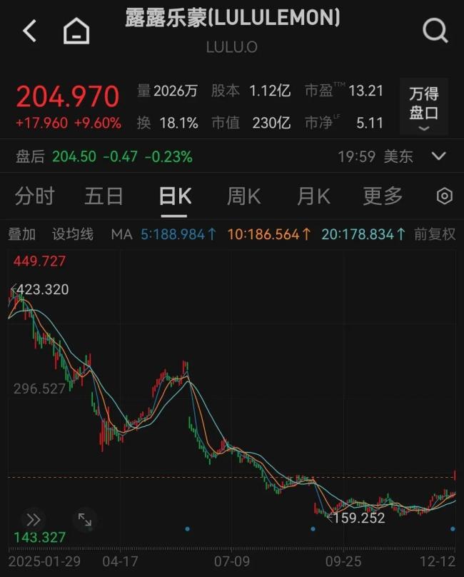 年内股价腰斩!lululemon CEO将卸任:被品牌创始人炮轰“五宗罪”;业绩增长难掩争议