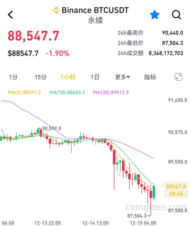 加密货币24小时内11万人爆仓