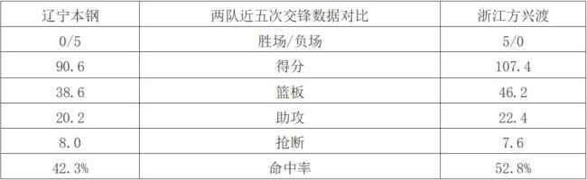 CBA辽宁本钢vs浙江广厦 强强对决一触即发