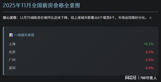 北京：1-11月全市新建商品房销售面积894.8万平方米，同比下降4.6%
