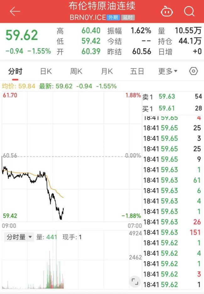 国际油价跌破关键支撑位加速下行