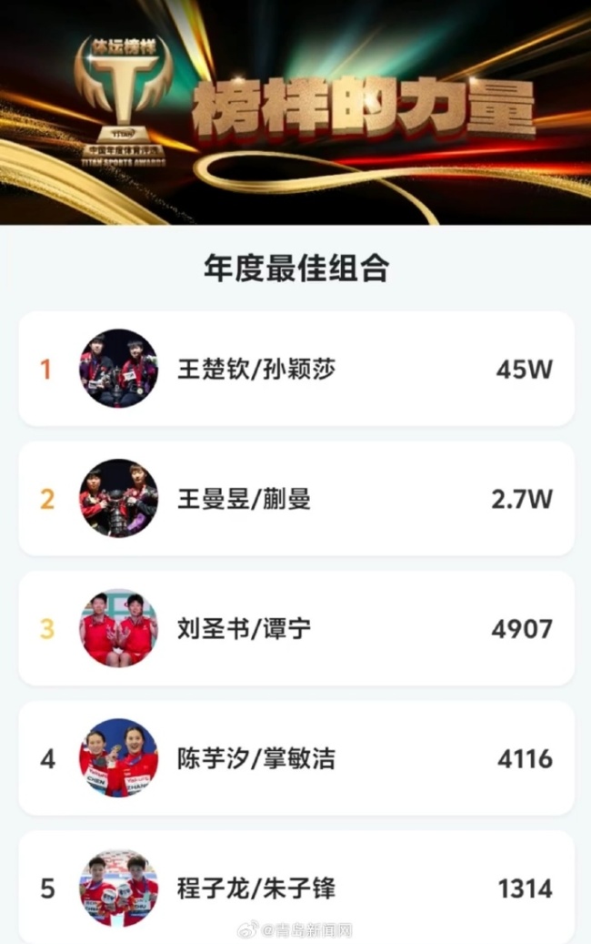 实至名归！孙颖莎入围年度社媒最受欢迎运动员