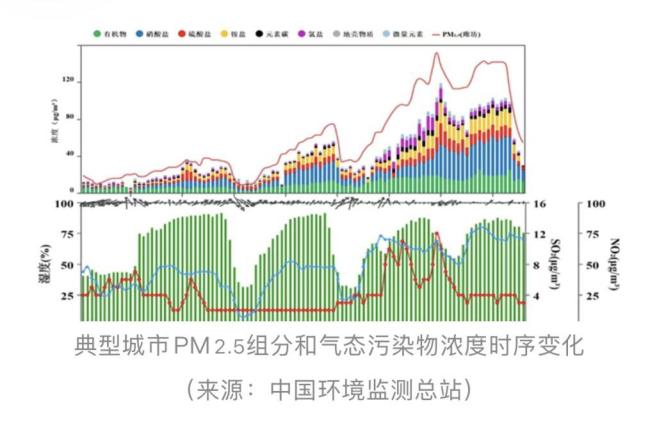 北京今明空气中度污染,分析:跟降雪增湿有一定关系 不利气象条件叠加影响