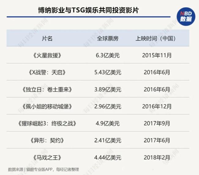 博主：《阿凡达3》救不了博纳影业 股价先“散场”
