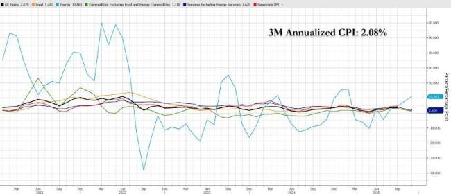 美国11月核心CPI同比上涨2.6% 通胀压力缓解信号显现