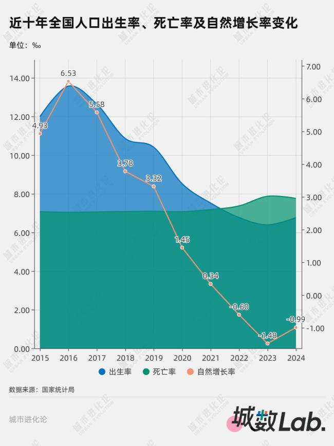 10年间结婚人数和出生人口都减半了 生育支持政策密集出台