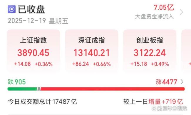 近4500只個(gè)股收漲 下周A股怎么走 市場(chǎng)情緒回暖但仍震蕩