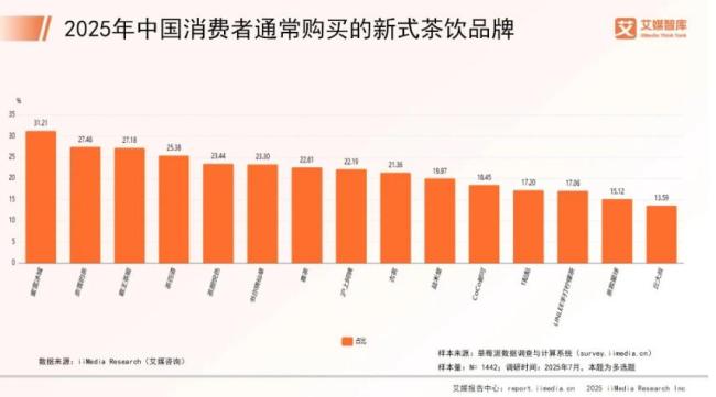 蜜雪冰城盯上打工人的早餐 跨界突围求增长