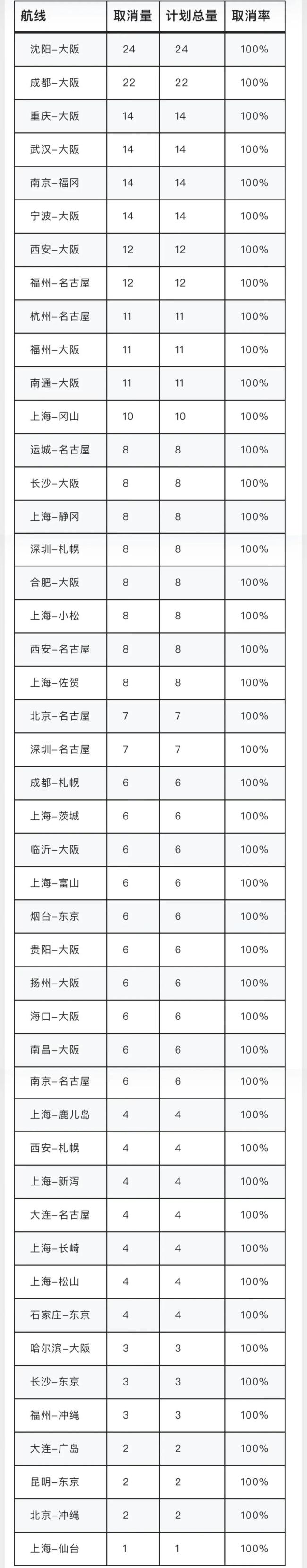 未来两周 46条中日航线“零航班”