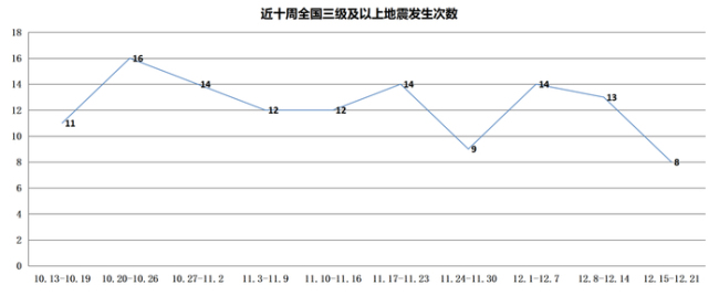 上周，我国共发生三级以上地震8次
