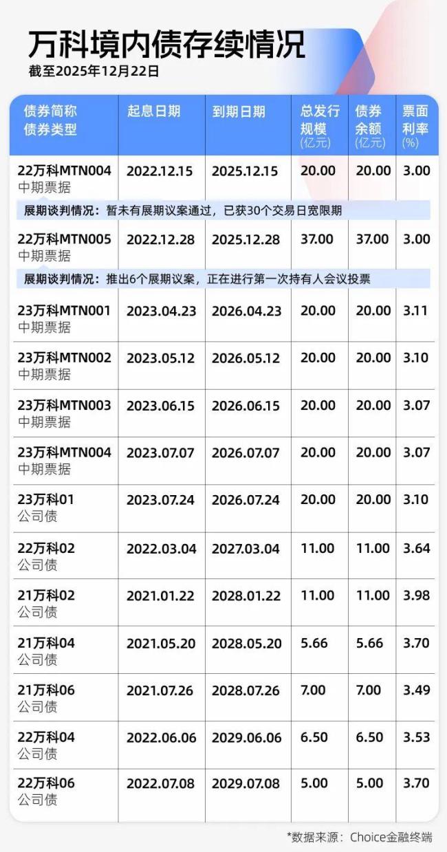 万科受困20亿到期债务,首次展期仍在博弈,明年超百亿公开债到期 债务化解路漫漫