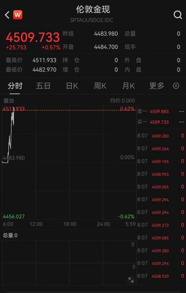 現(xiàn)貨黃金首次漲破4500美元 再創(chuàng)歷史新高