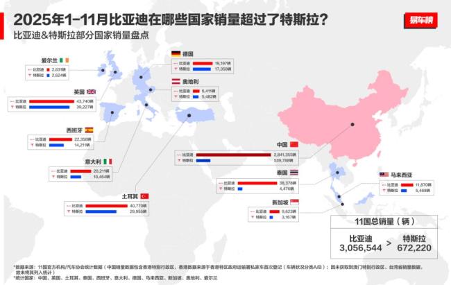 11月比亚迪乘用车出口增313.4% 全球市场狂飙领跑