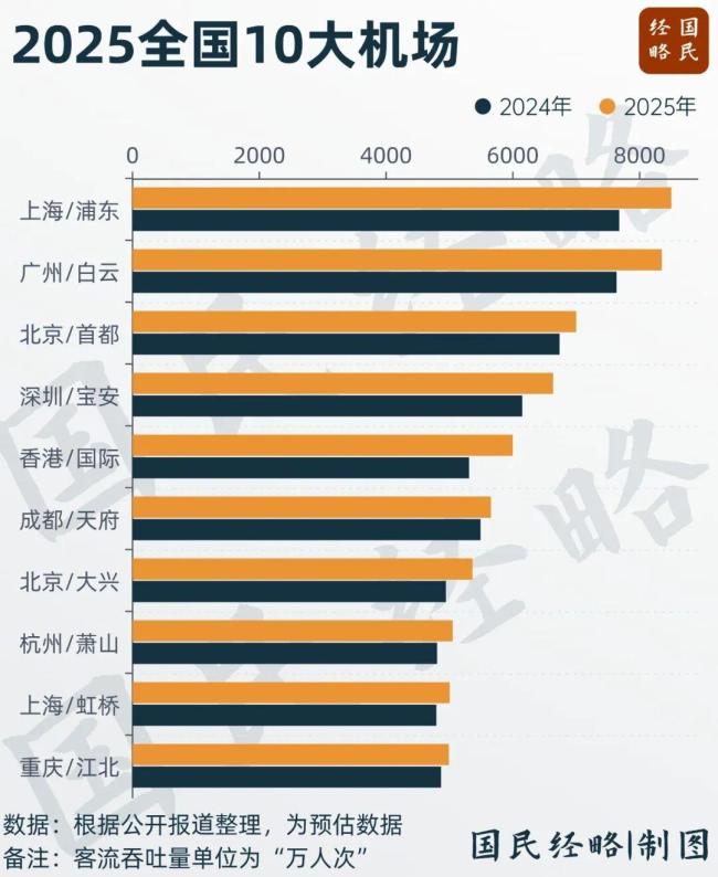 中国又-8000万级机场将建成