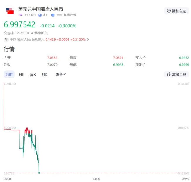 破7！人民币大幅升值，有人年初存美元如今倒亏钱