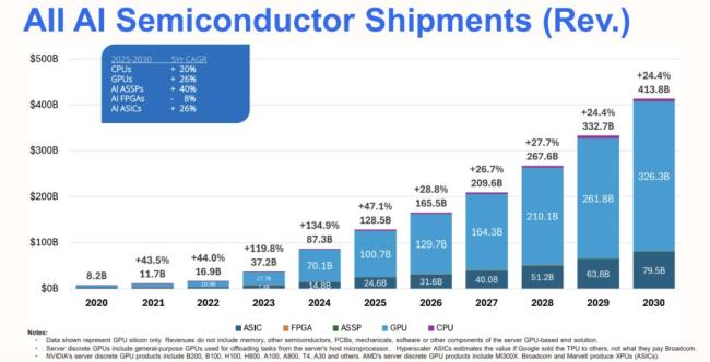 GPU拐点已现了吗 非GPU时代来临