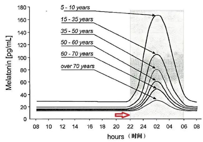 22点和23点睡觉差距有多大