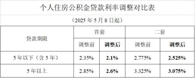 2026年1月1日起你的房贷或下调 公积金贷款利率下调利好购房者