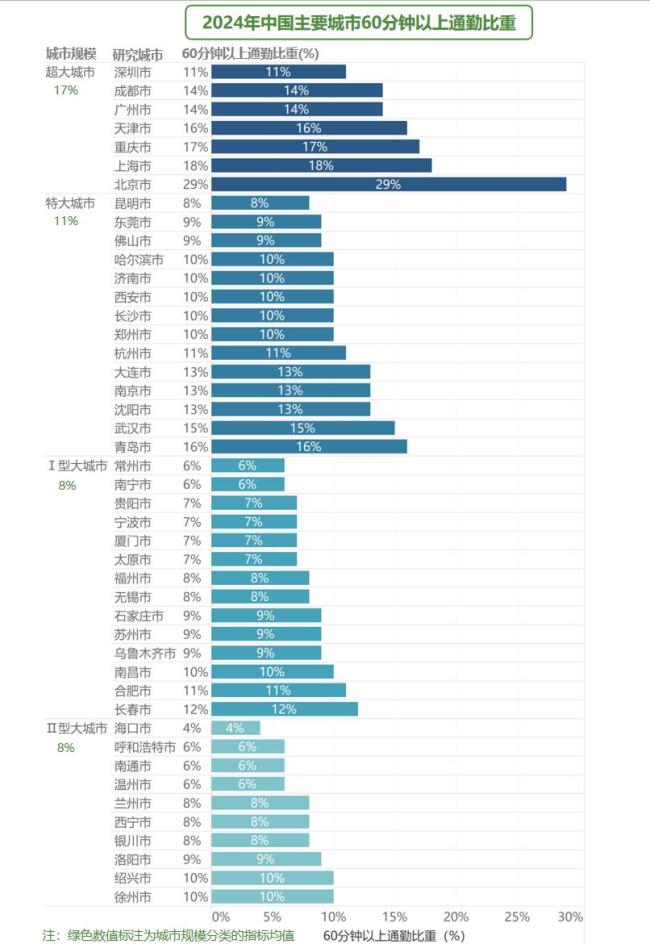 全国超400万“打工人”跨城通勤