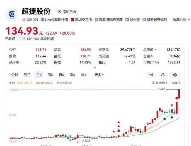 中国卫星尾盘涨停 今年暴涨超200% 商业航天迎来爆发拐点