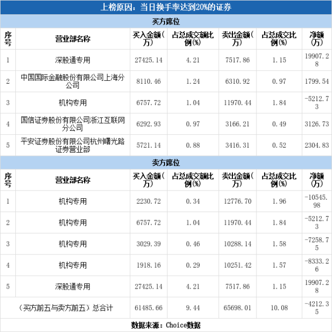 通宇通讯12月29日龙虎榜数据 机构净卖出3.14亿