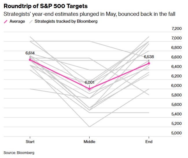 华尔街一致唱多2026年美股 乐观共识形成
