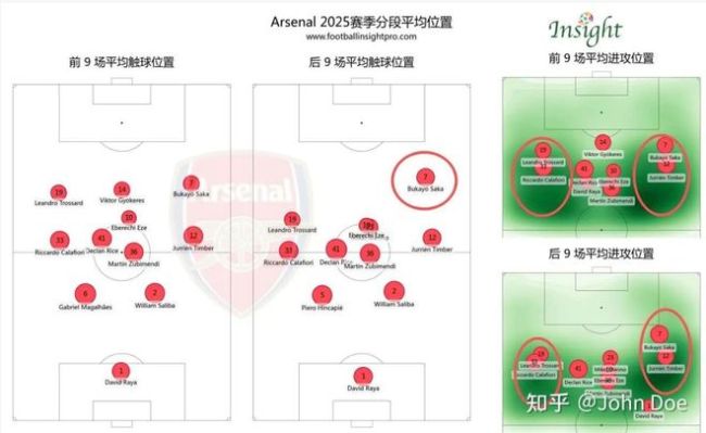 从右路一条腿走路，到中路过载！阿森纳的进攻革命，藏着夺冠密码 阿尔特塔的战术变革