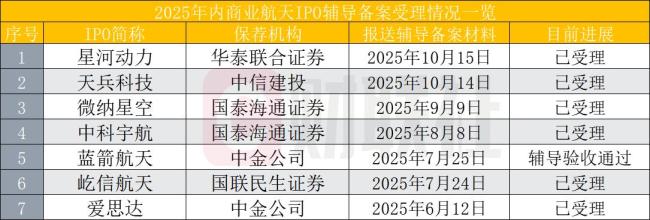 年内7家商业航天IPO密集辅导备案 行业迎来黄金时代