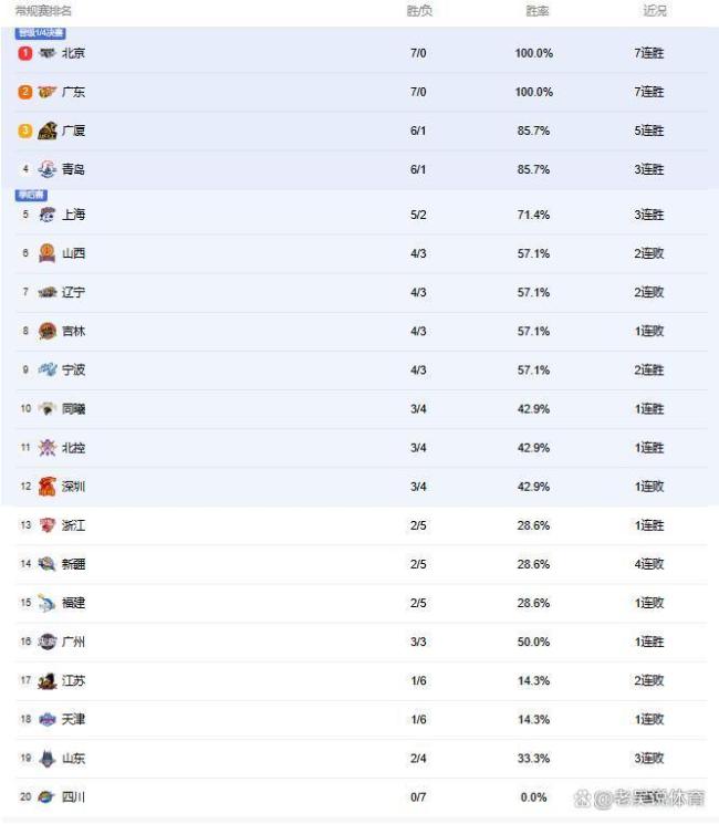 CBA积分榜巨变!首钢与广东争锋,晋粤大战激烈交锋之夜