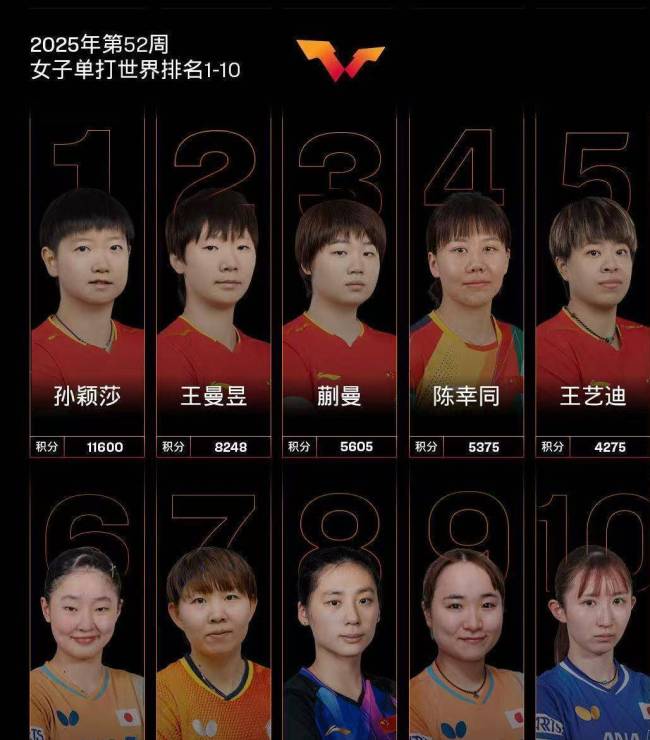 女单世界排名更新!孙颖莎将破200周世界第一纪录