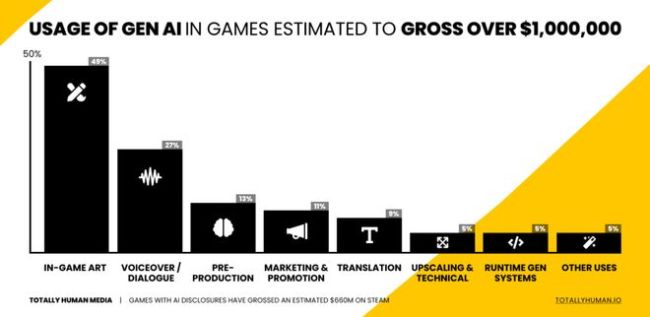 Steam 2025年度观察报告,玩家游戏偏好稳定,AI重塑游戏未来