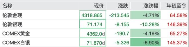 中概股多数走低！贵金属价格集体重挫，白银暴跌超10%、黄金跌近5% 美股科技股普跌