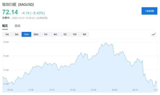 交易所又出手了 白银再次大跌 保证金上调引发市场降温