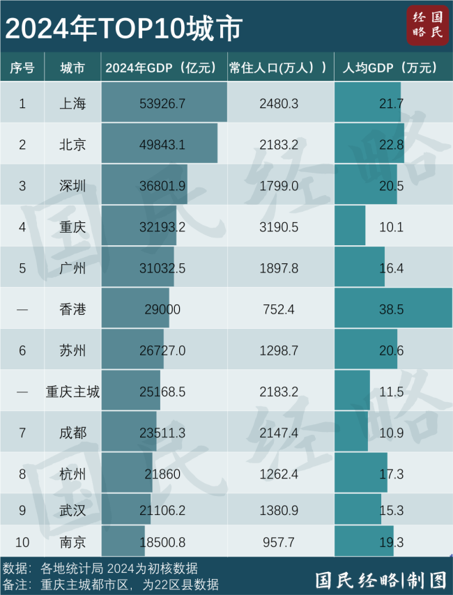 又一个3万亿城市，要来了 武汉冲刺3万亿目标