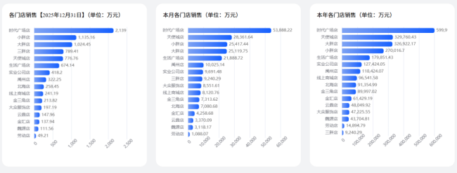 胖东来2025年销售额235亿元 超市珠宝茶叶齐发力